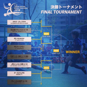 U-12ジュニアサッカーワールドチャレンジ2018｜ 本日優勝チームが決定！！
