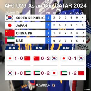 AFC U23アジアカップカタール2024｜グループB第3節 日本VS韓国